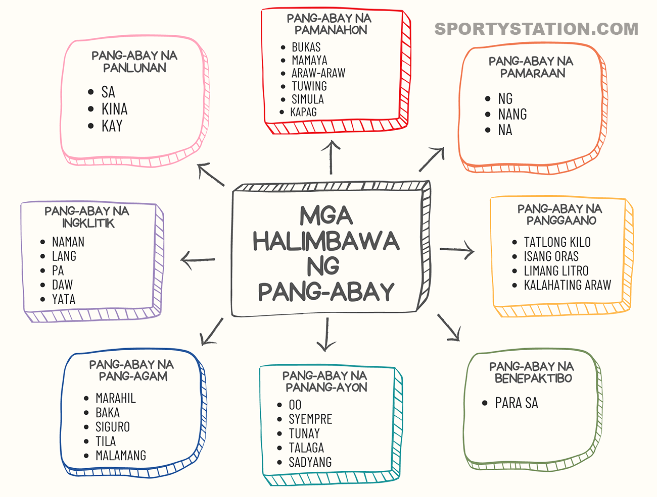 Halimbawa ng pang-abay infographic